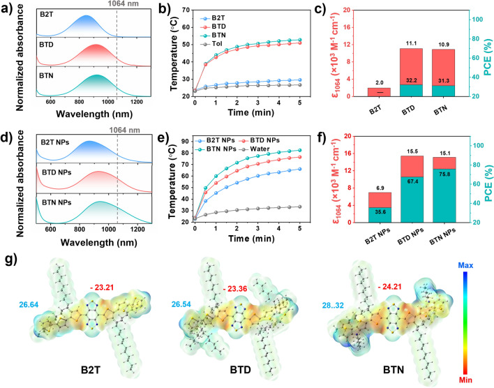 A thermoresponsive integrates NIRIIabsorbing small