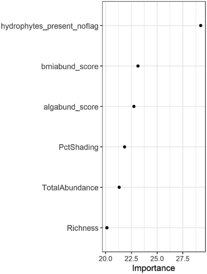 Figure 6.