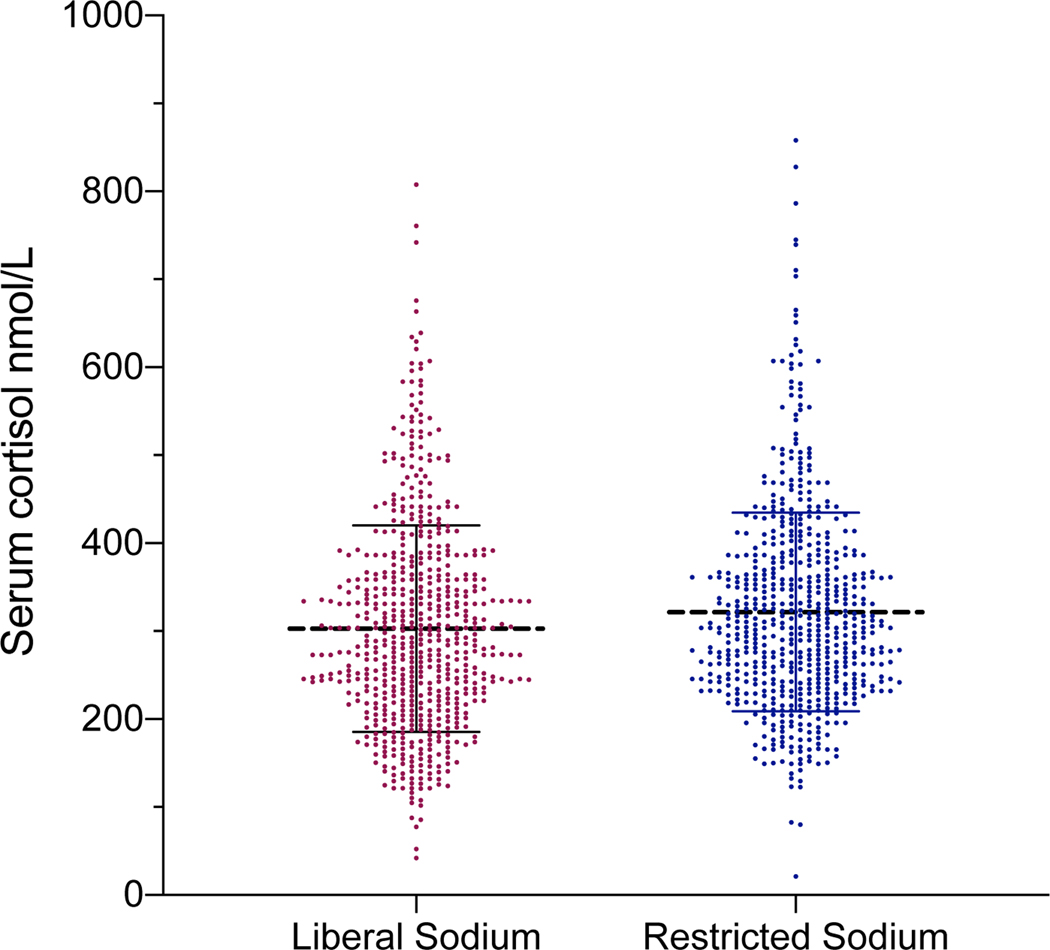 Figure 2: