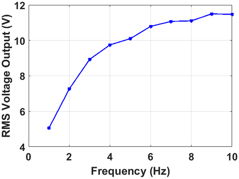 Figure 10: