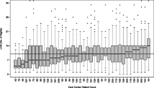 FIGURE 2. LOS distribution according to CFF-accredited care center in CF-related pulmonary exacerbations. The numbers on the x-axis indicate number of patients included from each center. The black horizontal line represents the median LOS for each center, and the boxes above and below indicate the upper and lower interquartile ranges.