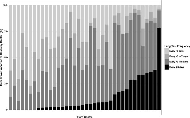 FIGURE 4. Frequency of lung function testing according to individual care center in children aged ≥6 years with an LOS ≥7 days. The numbers on the x-axis indicate number of patients included from each center. Center order differs from Fig 2.