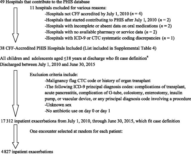 FIGURE 1. Flow diagram for patients included in the study. a(1) Discharge ICD-9 code for CF with pulmonary manifestations and IV antibiotic use within the first 24 hours of admission (98% of cases); or (2) discharge CF-related ICD-9 code and IV antibiotic use within the first 24 hours of admission plus acute respiratory illness (2% of cases). CTC, Clinical Transaction Classification.