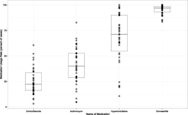 FIGURE 3. Systemic corticosteroid, maintenance azithromycin, hypertonic saline, and dornase alfa use according to care center in children aged ≥6 years. The middle line represents the median percent medication use, and the boxes above and below indicate the upper and lower interquartile ranges. Each dot represents a single care center. Gray dots represent a single care center; darker dots reflect multiple superimposed data points.