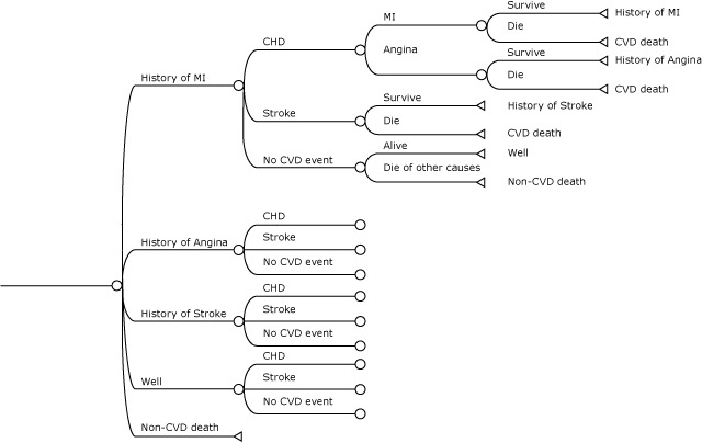 This figure illustrates the disease state transitions in our Markov chain model. Complete transitions are shown only for individuals with a history of myocardial infarction. Insurance status was assumed to affect an individual’s annual probabilities of CVD and 1-year mortality after a CVD event.