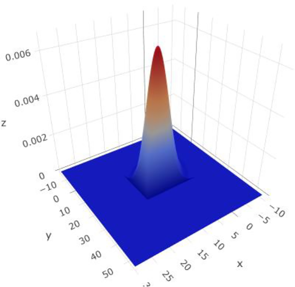 Figure 2: