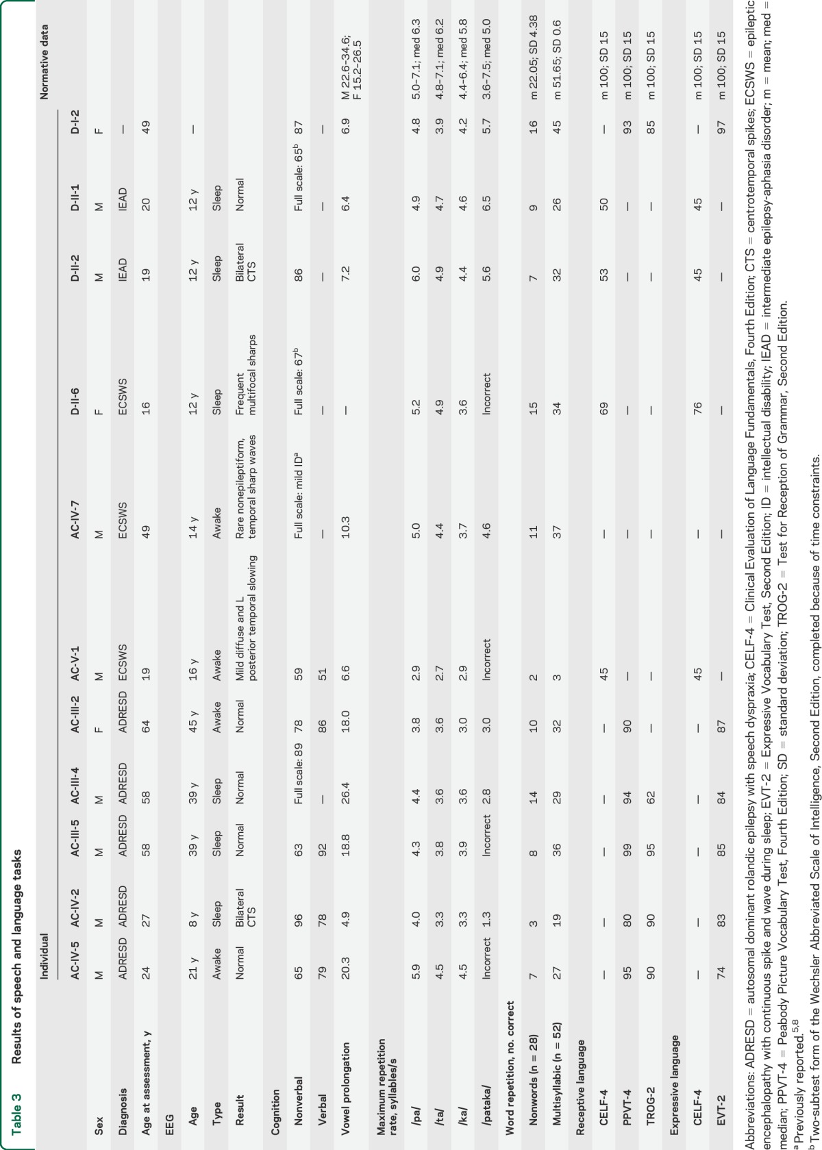 graphic file with name NEUROLOGY2014593194TT3.jpg