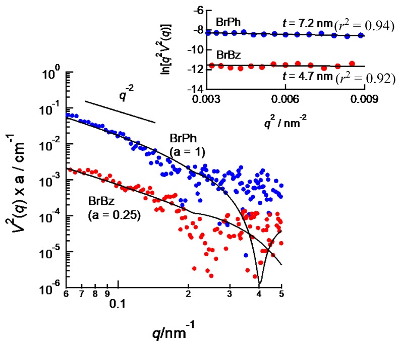 Figure 7