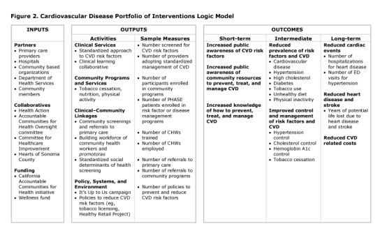 Hearts of Sonoma County’s Logic Model outlines the evaluation plan and includes inputs, outputs, and outcomes. The inputs include partners, aligned collaboratives, and funding. The outputs include activities in the four areas of clinical services, community programs and services, clinical and community linkages, and policy/systems/environment. Sample measures are included for each activity. Outcomes include short-term, intermediate, and long-term indicators. Short-term indicators include increased public awareness of CVD risk factors and community resources to prevent, treat, and manage CVD as well as increased knowledge of how to prevent, treat, and manage CVD. Immediate outcomes include reduced prevalence of risk factors and CVD and improved control and management of risk factors and CVD. Long-term indicators include reduced cardiac events, reduced heart disease and stroke, and reduced CVD related costs.