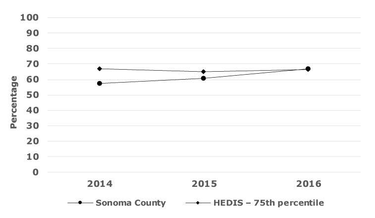 Figure 4 shows trends in blood pressure control for individuals aged 18 to 59 years; results were similar in other age groupings. The change was significant, increasing from 58% who had their blood pressure controlled in 2014 to 67% in 2016; HEDIS benchmark trends for a comparable measure essentially did not change during that same period.