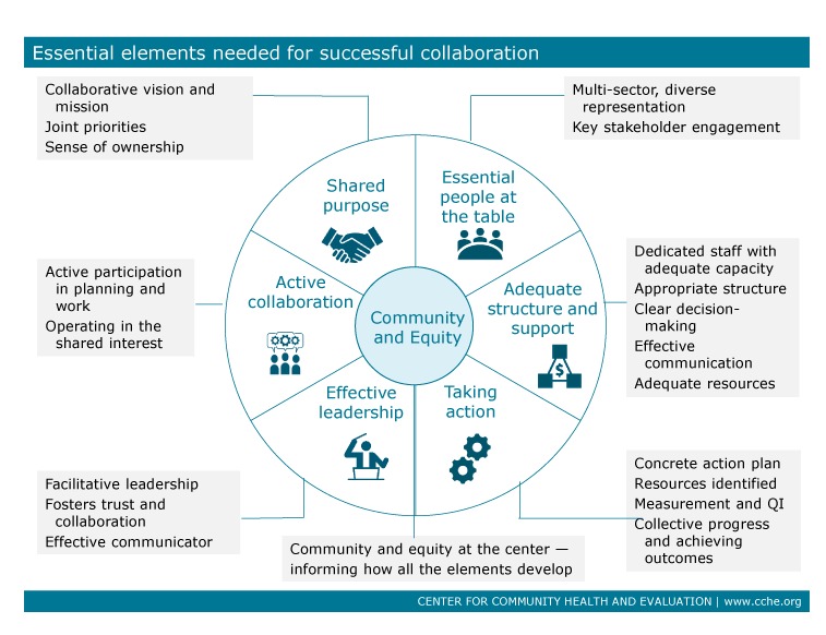 The Center for Community Health and Evaluation (CCHE)’s framework on essential elements needed for successful collaboration includes the following: shared purpose, essential people at the table, adequate structure and support, taking action, effective leadership, and active collaboration. “Community and equity” are at the center of the diagram with the essential elements in a circle around the center.