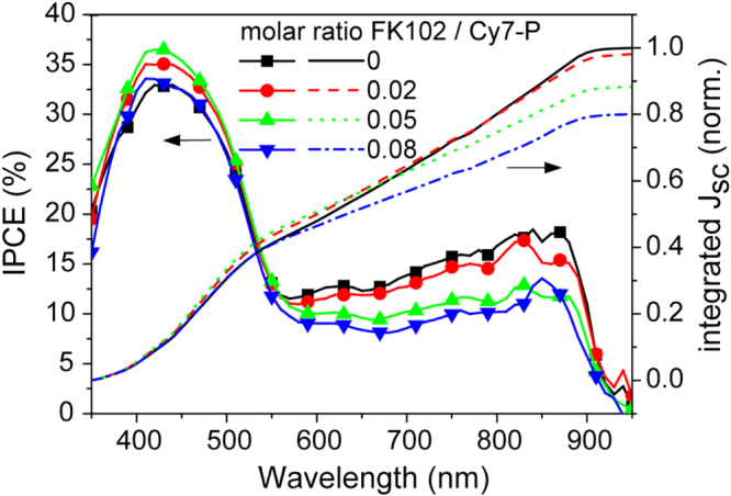 Figure 5.