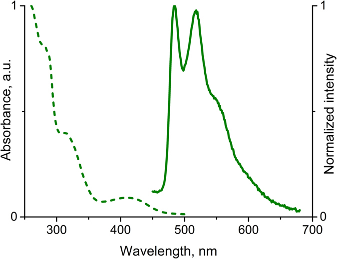 Figure 2