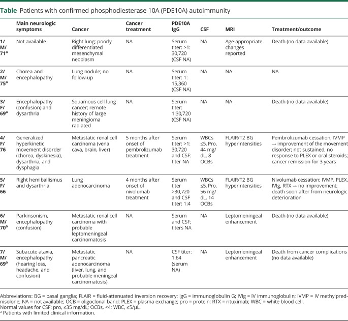 graphic file with name NEUROLOGY2018954644TT1.jpg