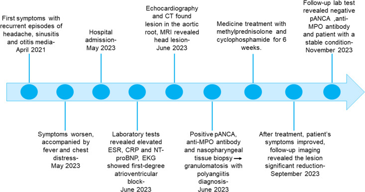 Figure 4