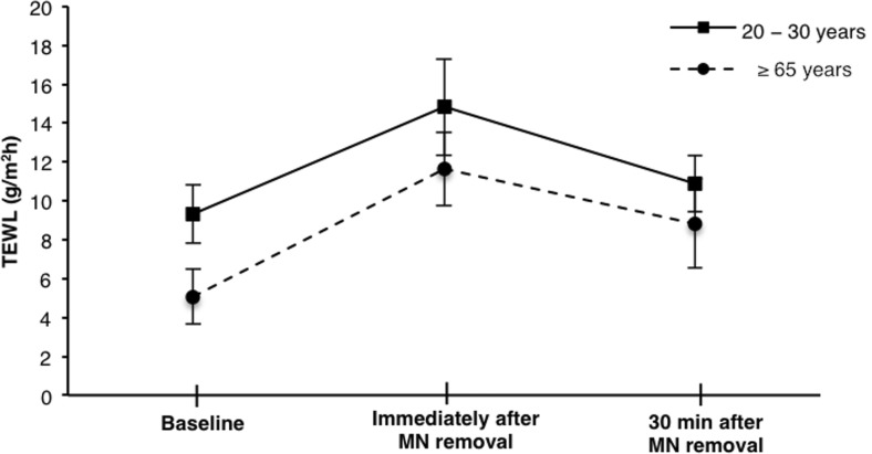 Fig. 3