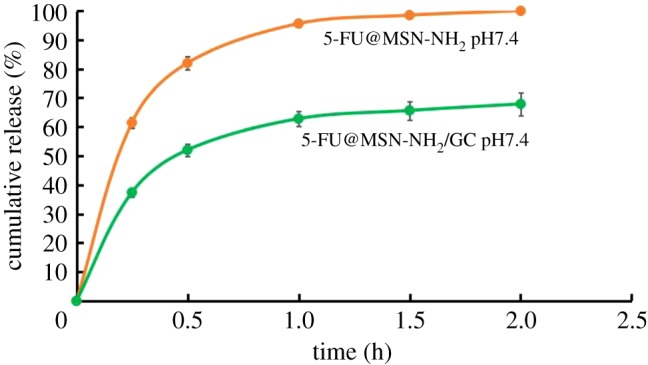 Figure 7.