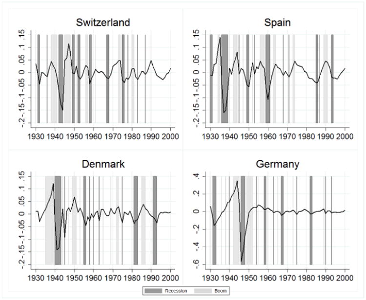 Booms and Recessions in Four European Countries (1930-2003)a