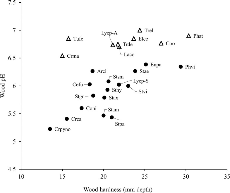 Fig. 2 - Preferences of dominant myxomycete species for microhabitats on decaying wood in summer and autumn. The state of wood decay is indicated by the wood hardness and pH. The name codes for respective taxa, hardness values, and pH are shown in Table 3. ●, summer; ∆, autumn.