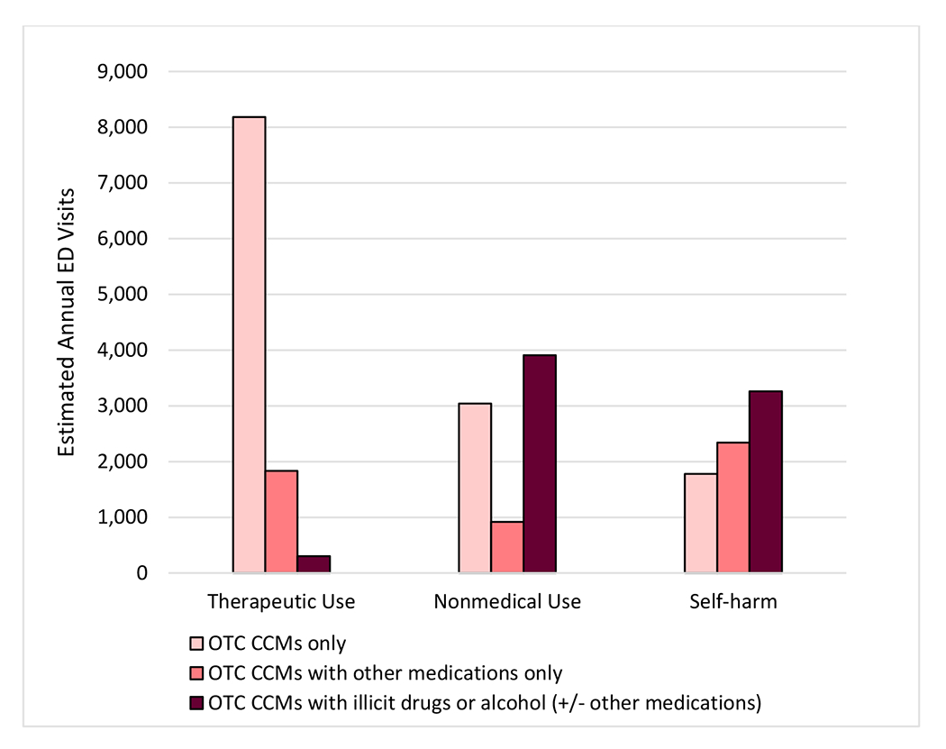 Figure 3: