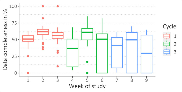 Figure 7