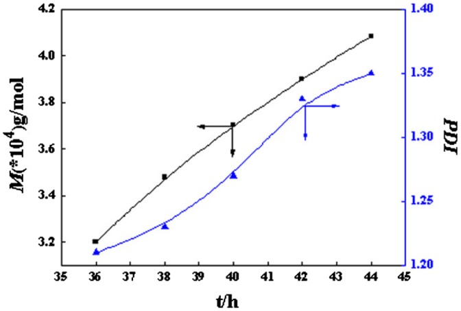 Figure 10.