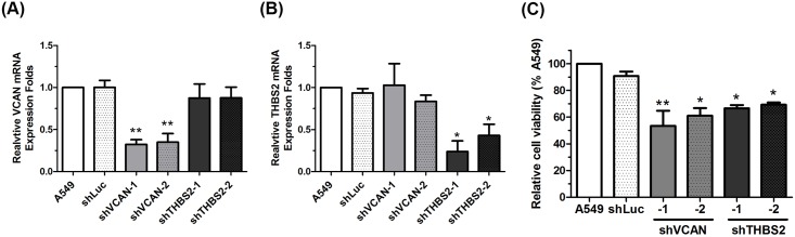 Differential Expression Pattern of THBS1 and THBS2 in Lung Cancer ...