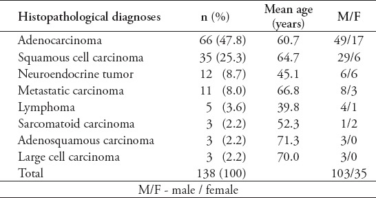 A Histopathological Analysis Of Lung Cancers. An 11-year Retrospective 