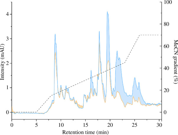 Chromatograms of Vipera berus venoms.