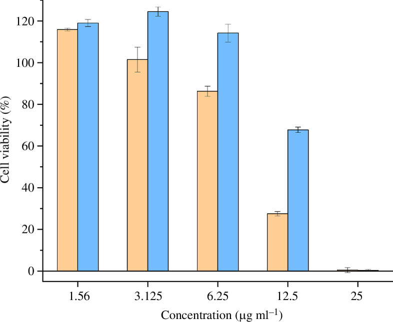 Normalized cell viability of the two Vipera berus venoms.