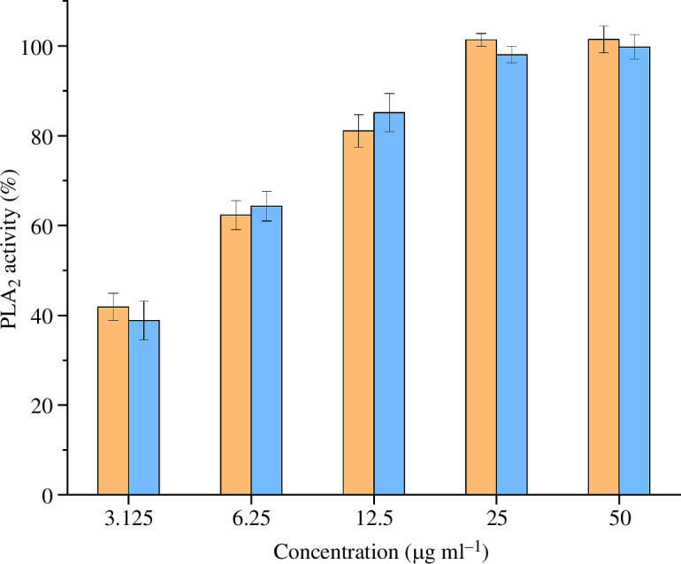 Phospholipase A2 (PLA2) activity of the two Vipera berus venoms.