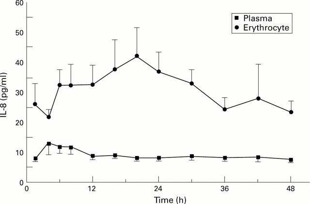 Figure 2  