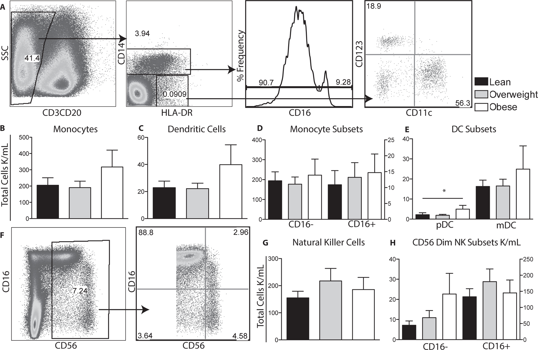 Figure 3: