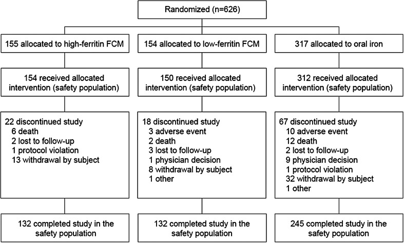 FIGURE 1