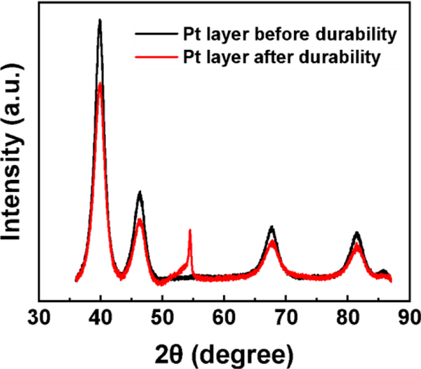 Figure 7.