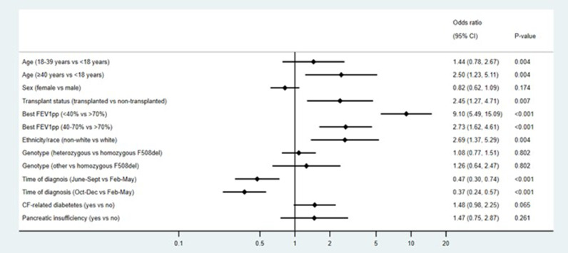 Fig 3