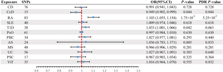 Figure 3