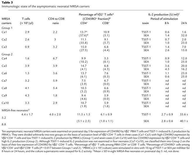 graphic file with name JCI0010396.t3.jpg