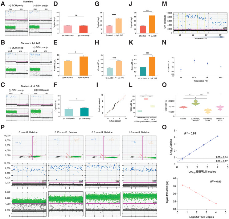 Figure 2. EGFR transcript variant vIII droplet digital PCR (ddPCR) optimization. A–C, ddPCR 1D plots with mutant channel amplitude (blue, top) and GAPDH channel amplitude (green, bottom), run in parallel with (right) and without (left) ethanol precipitation of EGFRvIII cDNA from three different reverse transcription protocols: (a) standard, (b) standard + 1 μL 7-deaza-GTP, (c) standard + 2 μL. D–F, Two-tailed t test results depicting the difference in copies/20 μL from ddPCR using EGFRvIII cDNA treated with and without ethanol precipitation from different reverse transcription protocols; (d) standard, (e) standard + 1 μL 7-deaza-GTP, (f) standard + 2 μL. G, Two-tailed t test results comparing the statistically significant difference in copies/20 μL in EGFRvIII cDNA from standard and (standard + 1 μL 7-deaza-dGTP) RT protocols, both untreated with ethanol precipitation. H, Two-tailed t test results comparing the statistically significant difference in copies/20 μL in EGFRvIII cDNA from (standard + 2 μL 7-deaza-GTP) and (standard + 1 μL 7-deaza-dGTP) RT protocols, both untreated with ethanol precipitation. J, Two-tailed t test results comparing the statistically significant difference in copies/20 μL in EGFRvIII cDNA from standard and (standard + 1 μL 7-deaza-dGTP) RT protocols, treated with ethanol precipitation. K, Two-tailed t test results comparing the statistically significant difference in copies/20 μL in EGFRvIII cDNA from (standard + 2 μL 7-deaza-GTP) and (standard + 1 μL 7-deaza-dGTP) RT protocols, treated with ethanol precipitation. I, QQ plot obtained from one-way ANOVA results depicting statistically significant difference in average copies/20 μL in EGFRvIII cDNA across different conditions overall. L, Two-tailed t test results depicting statistically significant difference in copies/20 μL in EGFRvIII cDNA (standard + 1 μL 7-deaza-dGTP, RT protocol) purified using different cleanup protocols. M, ddPCR 1D plots demonstrating change in separation of mutant events from the baseline at different annealing/extension temperatures (low vs. high). N, Quantitative difference in copies/20 μL of mutant events across different annealing/extension temperatures. O, Violin plots demonstrating statistically significant difference in copies/20 μL with the addition of 0.5 mmol/L betaine, 0.5 mmol/L EDTA, 0.5 mmol/L (betaine + EDTA) versus no addition of ddPCR additive (control). P, ddPCR 2D plots (top row) and 1D plots depicting cluster density, tightness, and separation of mutant events (blue) and GAPDH events (green) at different concentrations of betaine versus no betaine addition to ddPCR. Q, Varying numbers of EGFRvIII synthetic RNA were spiked into the reverse transcription reaction. The resulting cDNA was then amplified using the optimized ddPCR (top) and qPCR (bottom) cycling conditions. For ddPCR, copies per 20 μL are plotted against EGFRvIII copies spike-in (top). Limit of detection (LOD, dashed line) is plotted, defined as 3 standard deviations over average copies per 20 μL obtained when only a small concentration of EGFRvIII was run along with blanks. Limit of blank (LOB, dashed line) is plotted, defined as the apparent highest copy number expected to be found when replicates of a blank sample containing no EGFRvIII (or small concentration of EGFRvIII) are tested. For qPCR cycle threshold (Ct) is plotted against EGFRvIII copies spike-in (bottom).