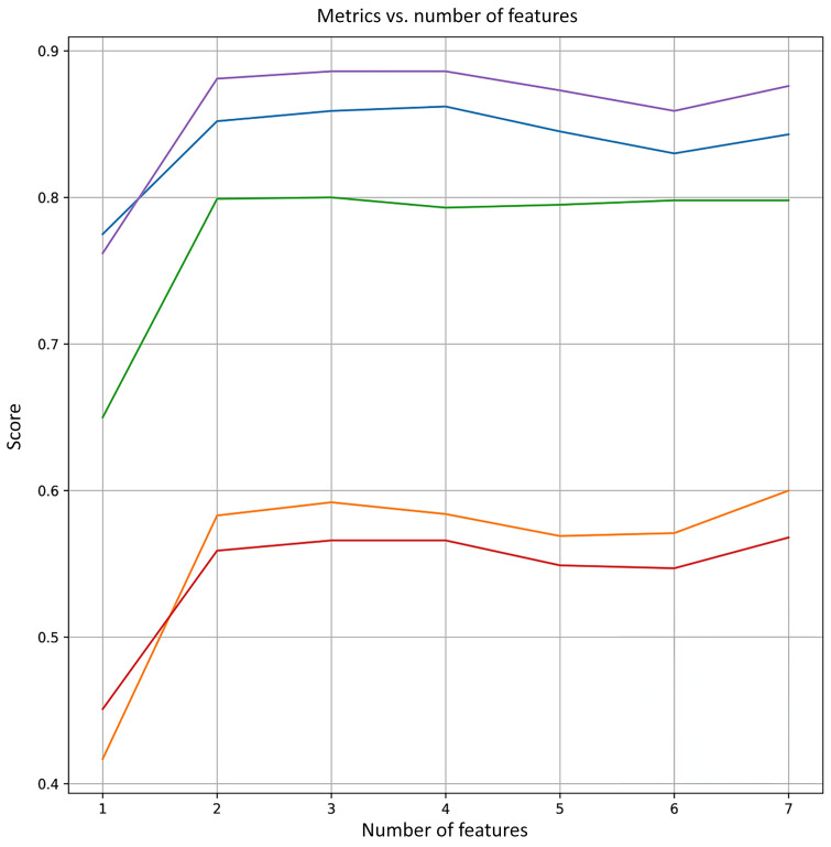 Figure 7