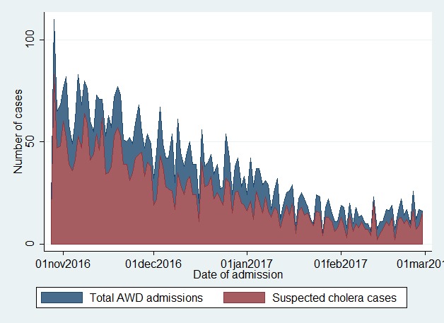 Number of AWD cases, by date of admission at the Al Thowra hospital, from October 28, 2016 to February 28, 2017.