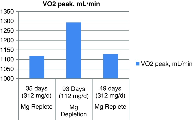 Fig. 7