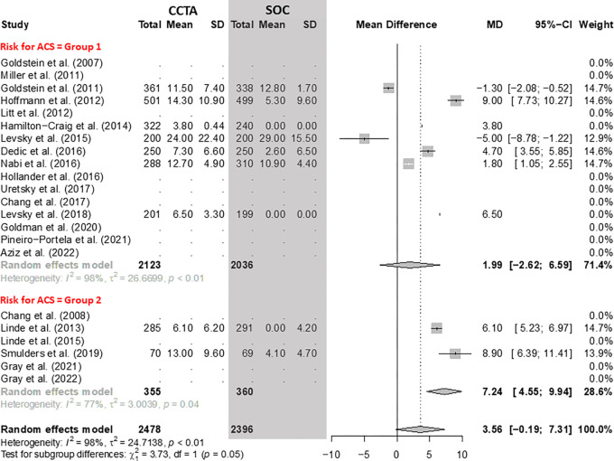 Comparison of radiation dose between coronary CT angiography (CCTA) and standard of care (SOC) arms. Forest plot shows the mean difference (MD) of radiation dose in millisieverts for CCTA arms compared with SOC arms in participants with acute chest pain, stratified by group (group 1 = low-to-intermediate risk for acute coronary syndrome [ACS] and group 2 = high risk for ACS). The overall MD was 3.56 (95% CI: -0.19, 7.31). The size of central markers reflects the weight of each study. While all studies are listed, some of them have not studied all outcomes, which explains the missing values.