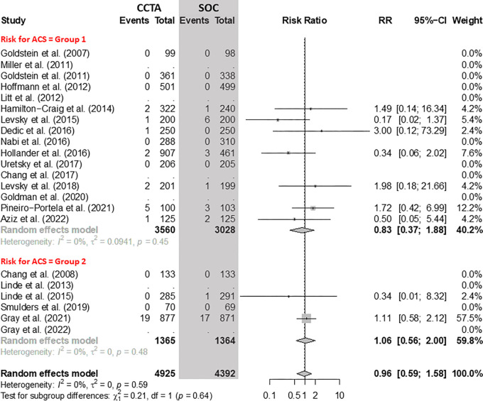 Comparison of all-cause mortality between coronary CT angiography (CCTA) and standard of care (SOC) arms. Forest plot shows the risk ratio (RR) of all-cause mortality for CCTA arms compared with SOC arms in participants with acute chest pain, stratified by group (group 1 = low-to-intermediate risk for acute coronary syndrome [ACS] and group 2 = high risk for ACS). The overall RR was 0.96 (95% CI: 0.59, 1.58). The size of central markers reflects the weight of each study. While all studies are listed, some of them have not studied all outcomes, which explains the missing values.