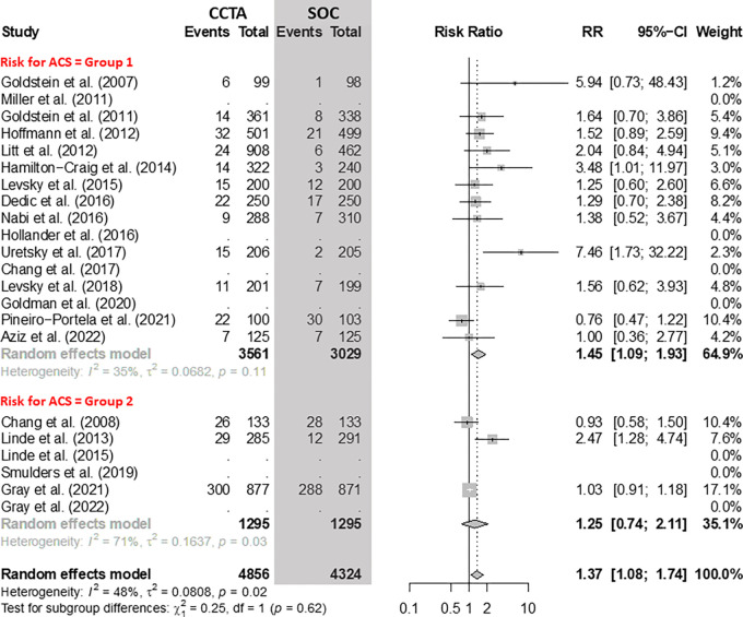 Comparison of the rate of revascularization between coronary CT angiography (CCTA) and standard of care (SOC) arms. Forest plot shows the risk ratio (RR) of revascularization for CCTA arms compared with SOC arms in participants with acute chest pain, stratified by group (group 1 = low-to-intermediate risk for acute coronary syndrome [ACS] and group 2 = high risk for ACS). The overall RR was 1.37 (95% CI: 1.08, 1.74). The size of central markers reflects the weight of each study. While all studies are listed, some of them have not studied all outcomes, which explains the missing values.