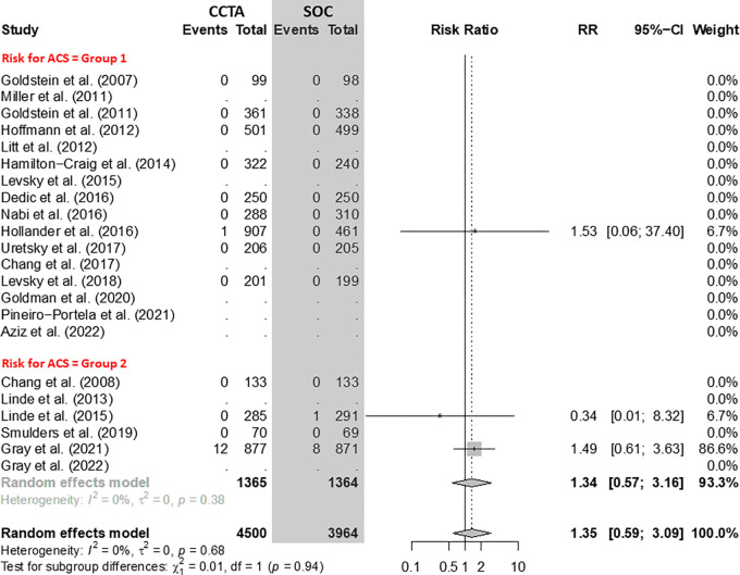 Comparison of cardiovascular mortality between coronary CT angiography (CCTA) and standard of care (SOC) arms. Forest plot shows the risk ratio (RR) of cardiovascular mortality for CCTA arms compared with SOC arms in participants with acute chest pain, stratified by group (group 1 = low-to-intermediate risk for acute coronary syndrome [ACS] and group 2 = high risk for ACS). The overall RR was 1.35 (95% CI: 0.59, 3.09). The size of central markers reflects the weight of each study. While all studies are listed, some of them have not studied all outcomes, which explains the missing values.