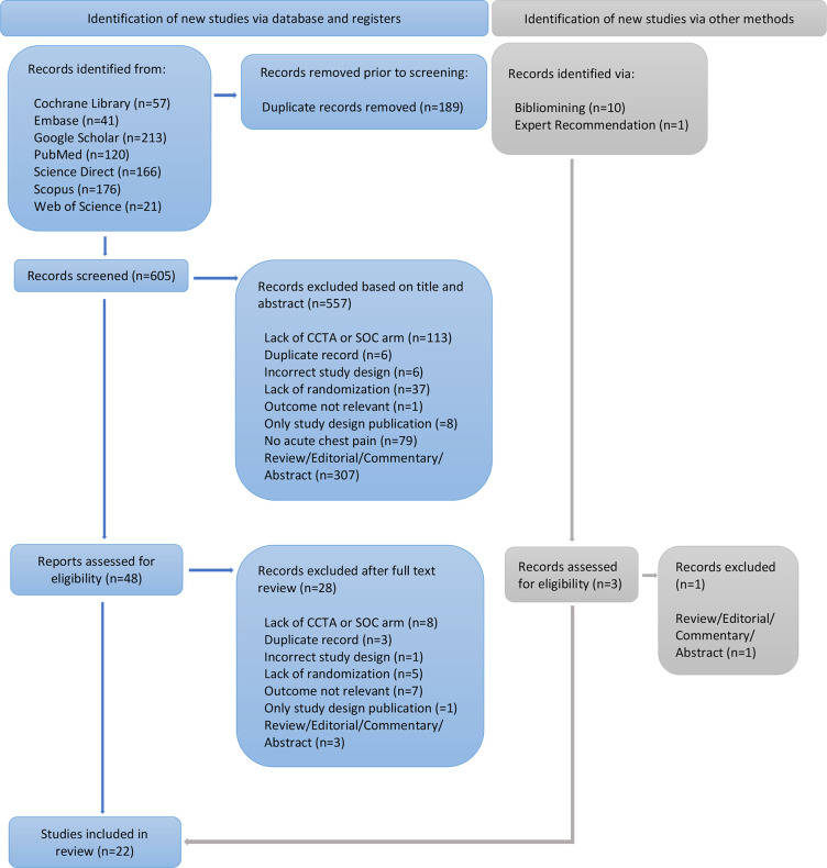 Preferred Reporting Items for Systematic Review and Meta-Analysis (PRISMA) flowchart demonstrates the screening process for identification of studies included. CCTA = coronary CT angiography, SOC = standard of care.