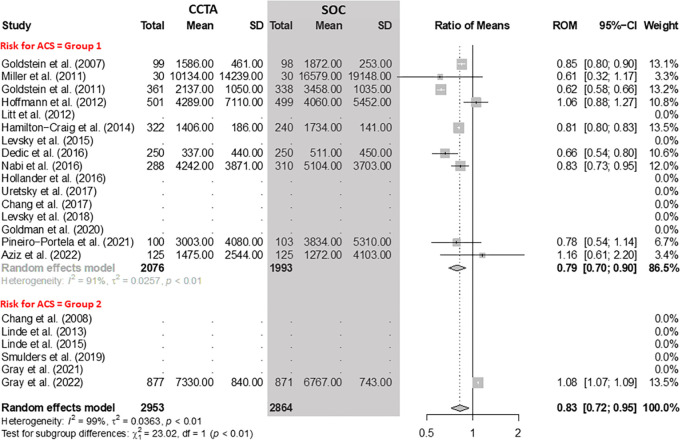 Comparison of costs between coronary CT angiography (CCTA) and standard of care (SOC) arms. Forest plot shows the ratio of means (ROM) for costs (U.S. dollars) for CCTA arms compared with SOC arms in participants with acute chest pain, stratified by group (group 1 = low-to-intermediate risk for acute coronary syndrome [ACS] and group 2 = high risk for ACS). The overall ROM was 0.83 (95% CI: 0.72, 0.95). The size of central markers reflects the weight of each study. While all studies are listed, some of them have not studied all outcomes, which explains the missing values.