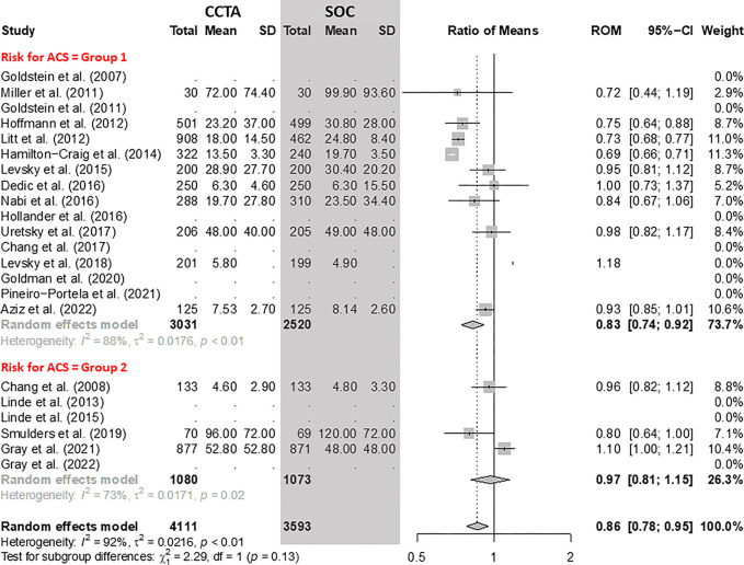 Comparison of the length of stay between coronary CT angiography (CCTA) and standard of care (SOC) arms. Forest plot shows the ratio of means (ROM) for length of stay (in hours) for CCTA compared with SOC arms in participants with acute chest pain, stratified by group (group 1 = low-to-intermediate risk for acute coronary syndrome [ACS] and group 2 = high risk for ACS). The overall ratio of means was 0.86 (95% CI: 0.78, 0.95). The size of central markers reflects the weight of each study. While all studies are listed, some of them have not studied all outcomes, which explains the missing values.