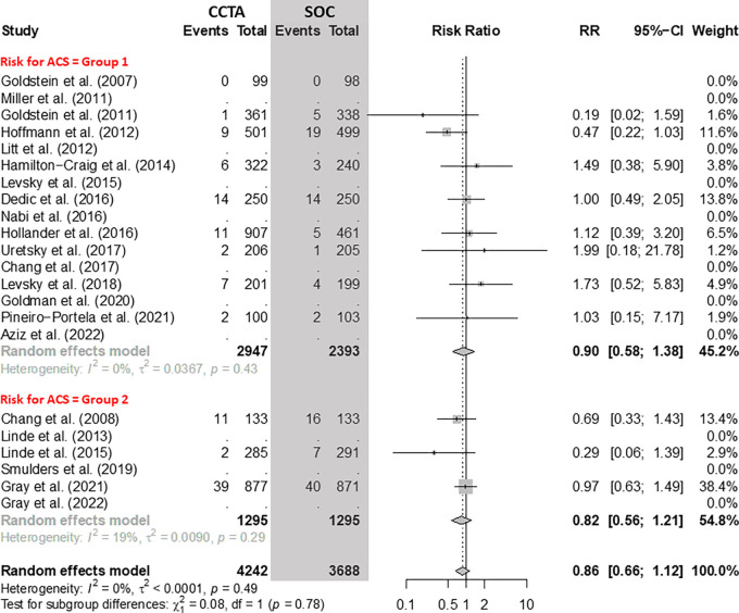 Comparison of the rate of myocardial infarction between coronary CT angiography (CCTA) and standard of care (SOC) arms. Forest plot shows the risk ratio (RR) of myocardial infarction for CCTA arms compared with SOC arms in participants with acute chest pain, stratified by group (group 1 = low-to-intermediate risk for acute coronary syndrome [ACS] and group 2 = high risk for ACS). The overall RR was 0.86 (95% CI: 0.66, 1.12). The size of central markers reflects the weight of each study. While all studies are listed, some of them have not studied all outcomes, which explains the missing values.